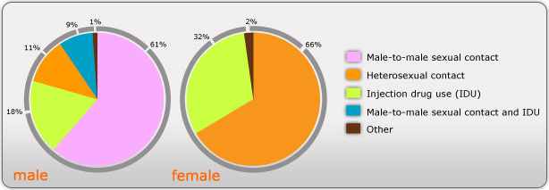 HIV AIDS Graph Statistics