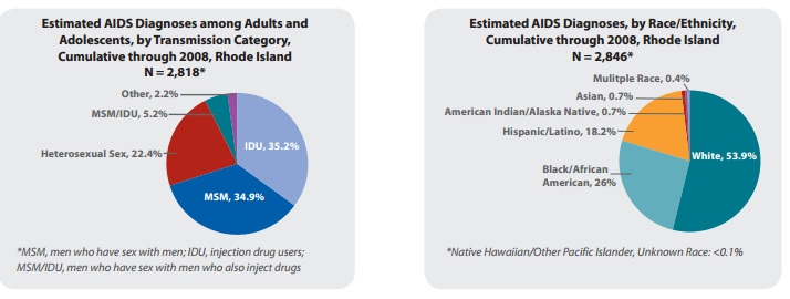 Statistics Of Herpes