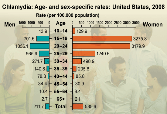 Chlamydia Statistics